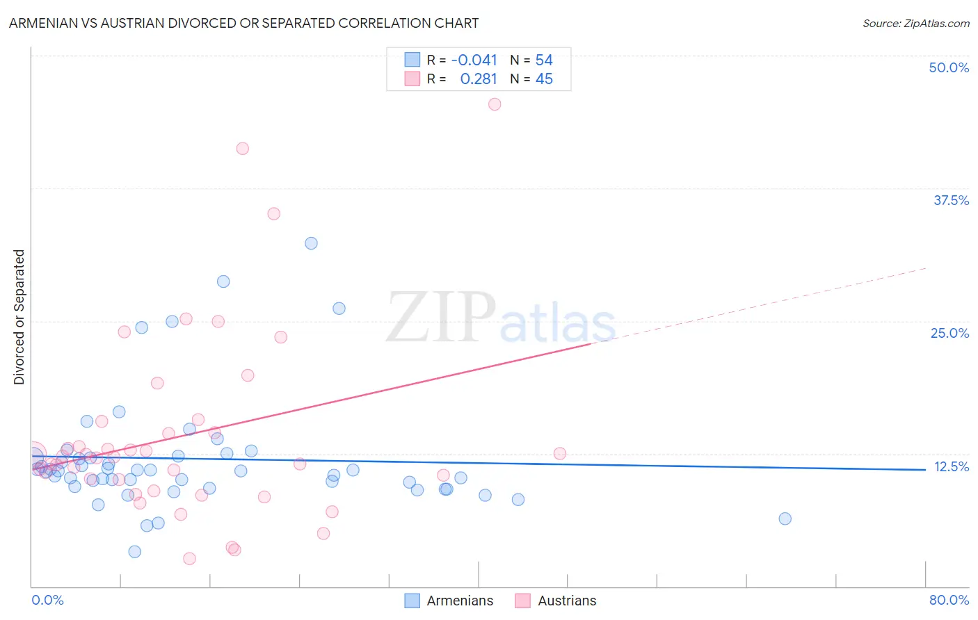 Armenian vs Austrian Divorced or Separated