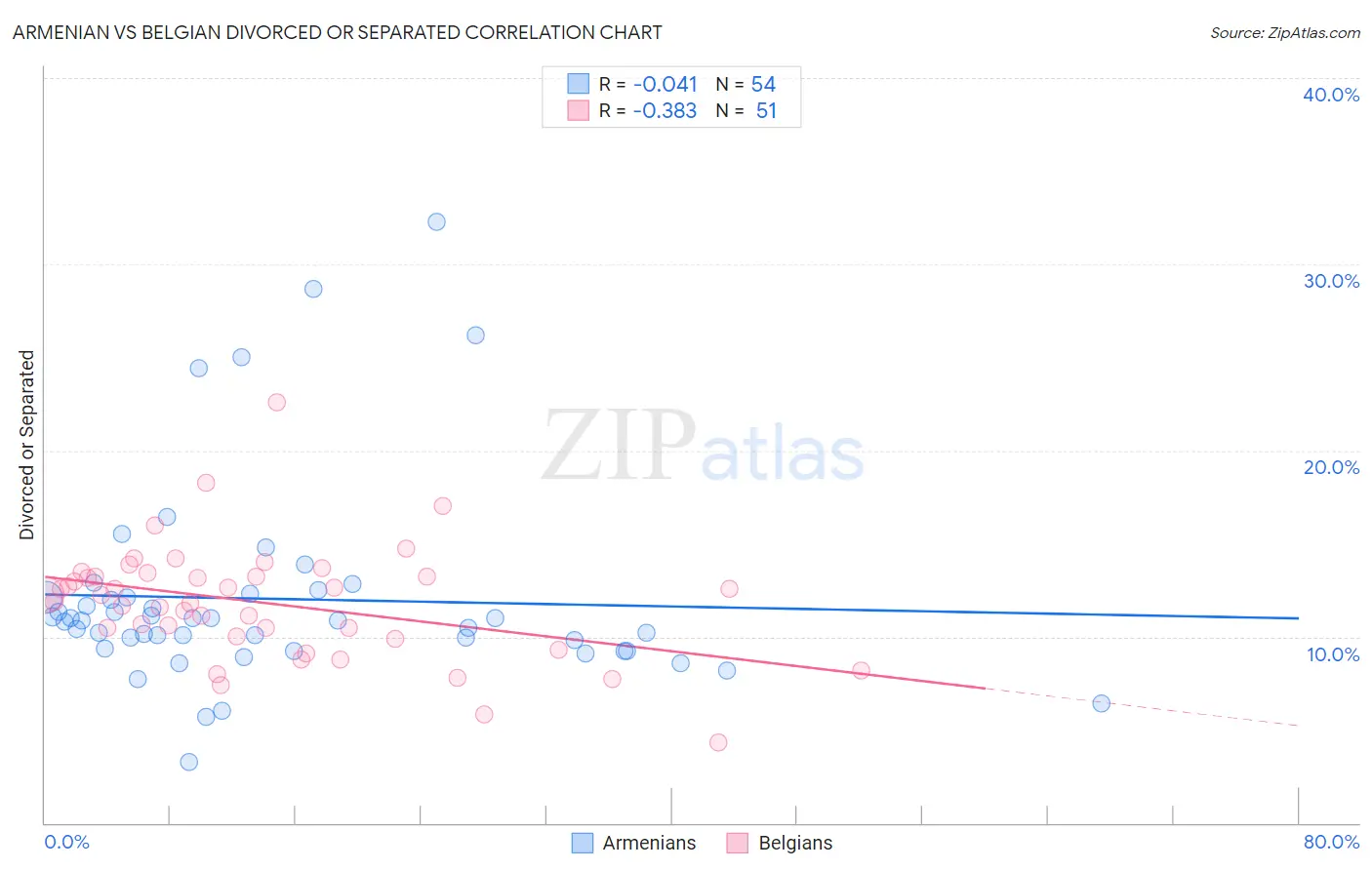 Armenian vs Belgian Divorced or Separated