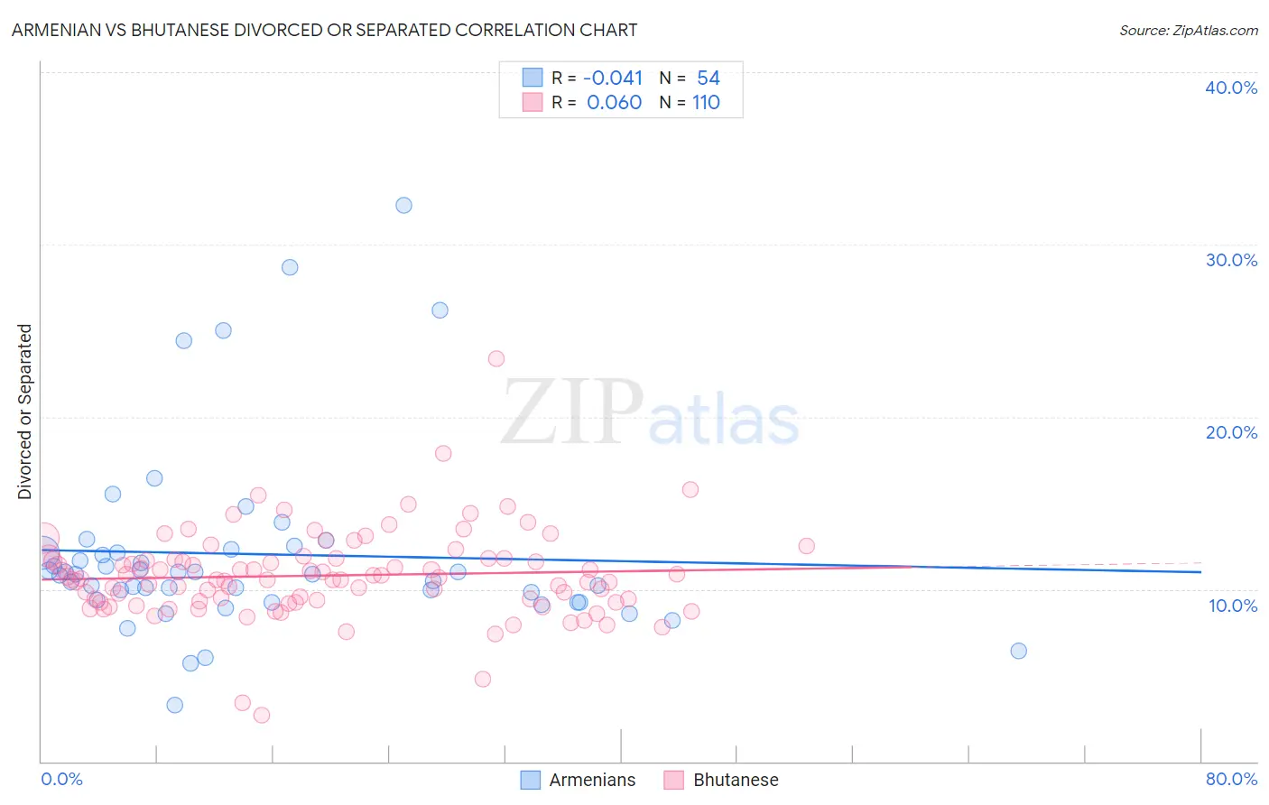 Armenian vs Bhutanese Divorced or Separated