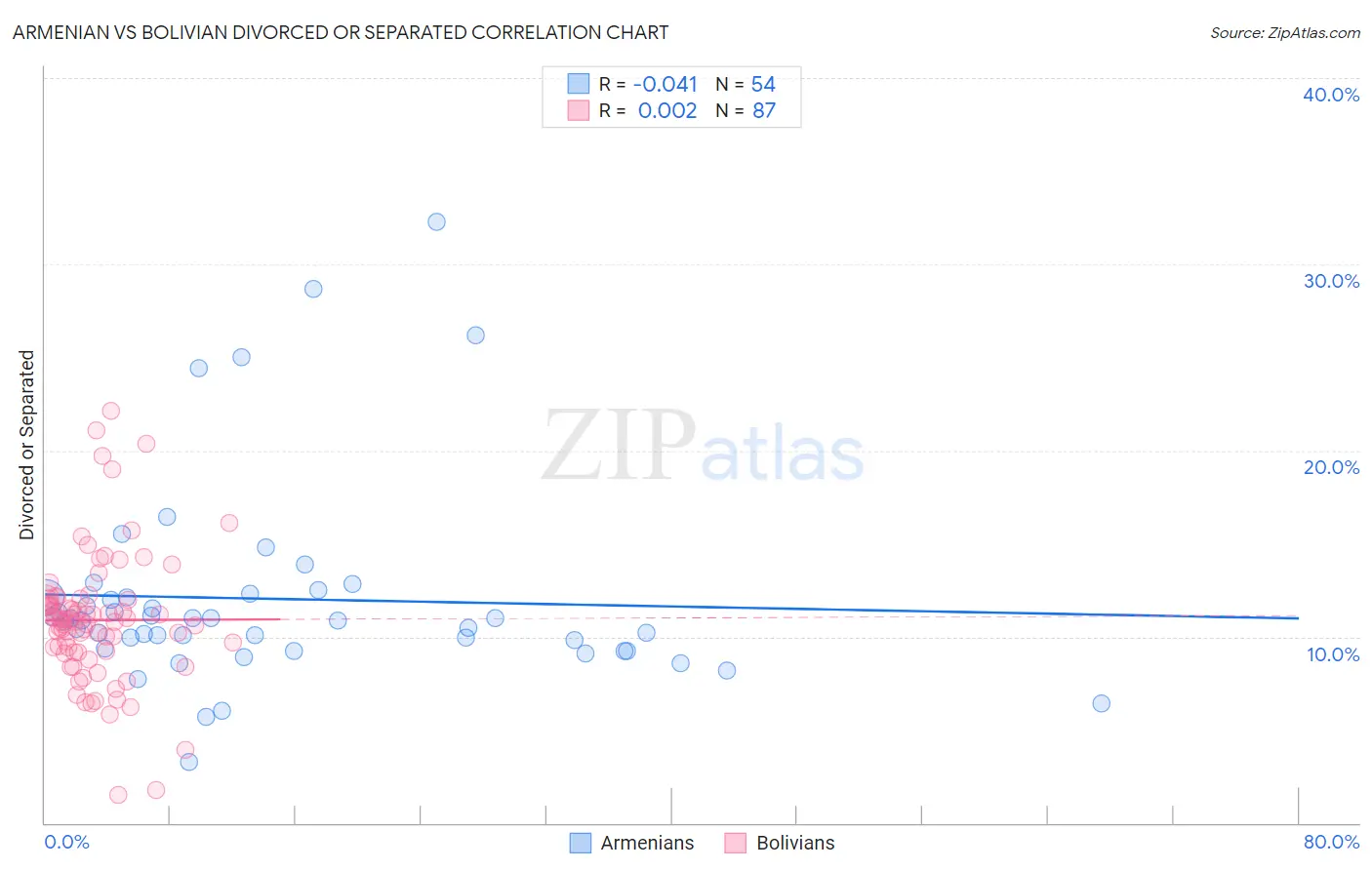 Armenian vs Bolivian Divorced or Separated