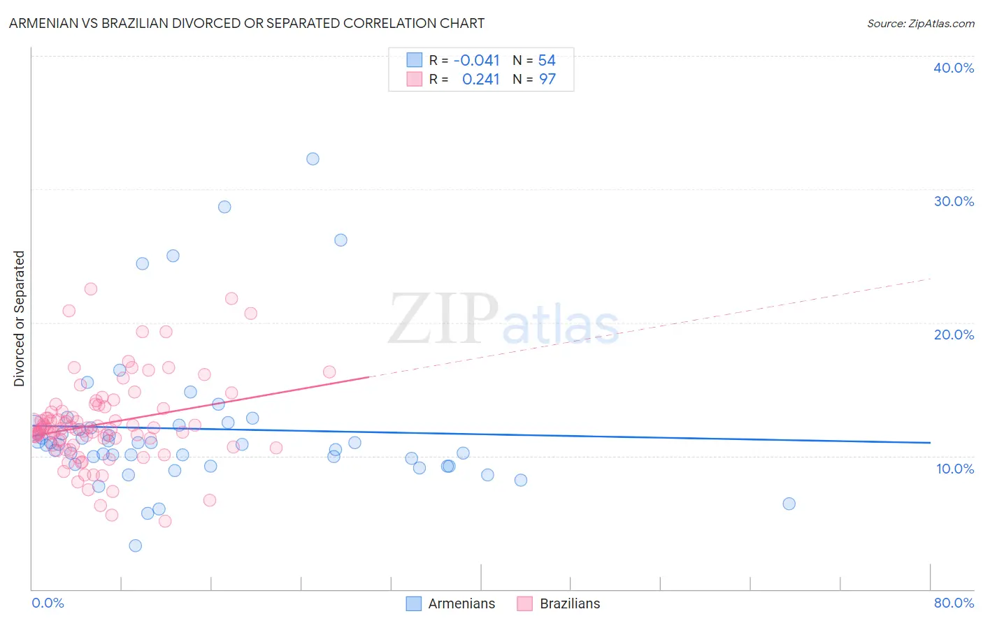 Armenian vs Brazilian Divorced or Separated