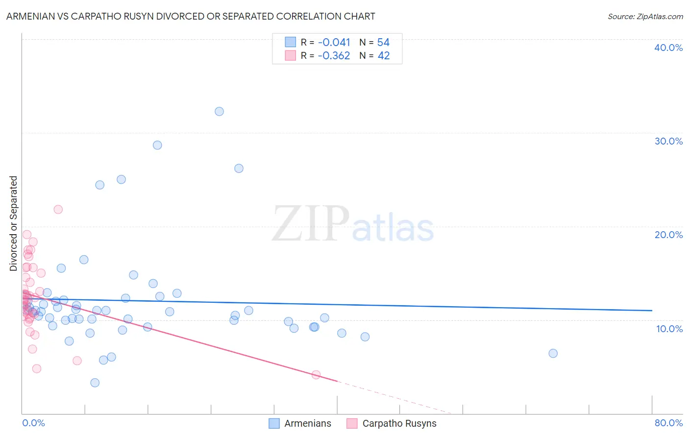 Armenian vs Carpatho Rusyn Divorced or Separated