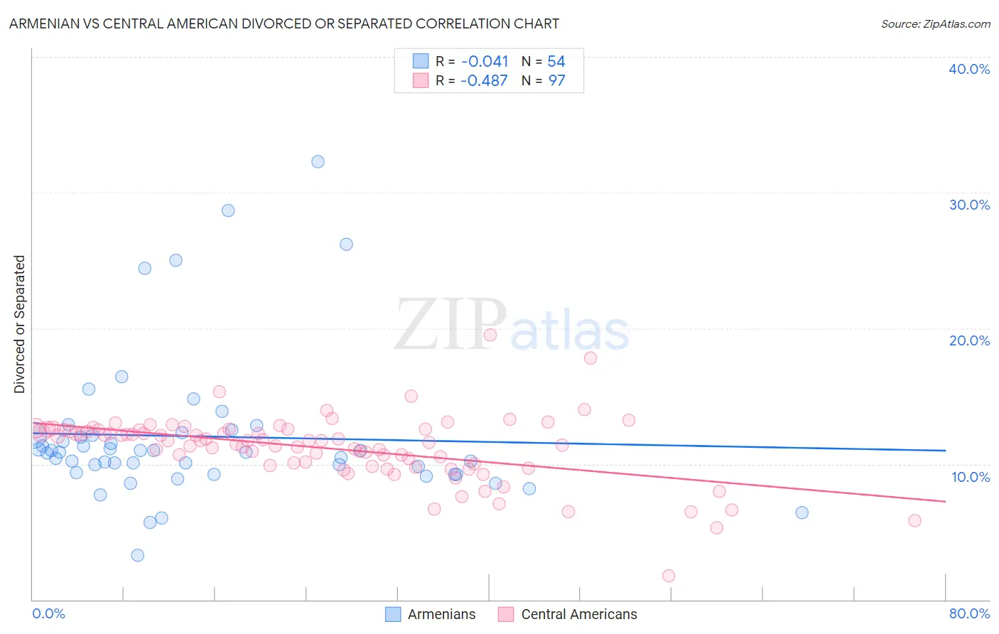Armenian vs Central American Divorced or Separated
