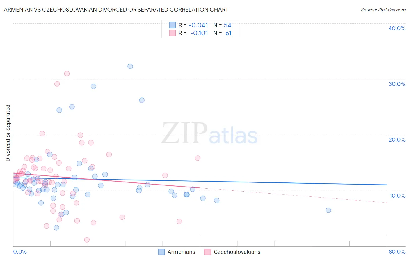 Armenian vs Czechoslovakian Divorced or Separated