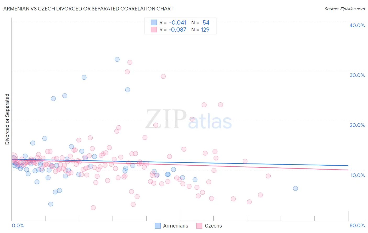 Armenian vs Czech Divorced or Separated