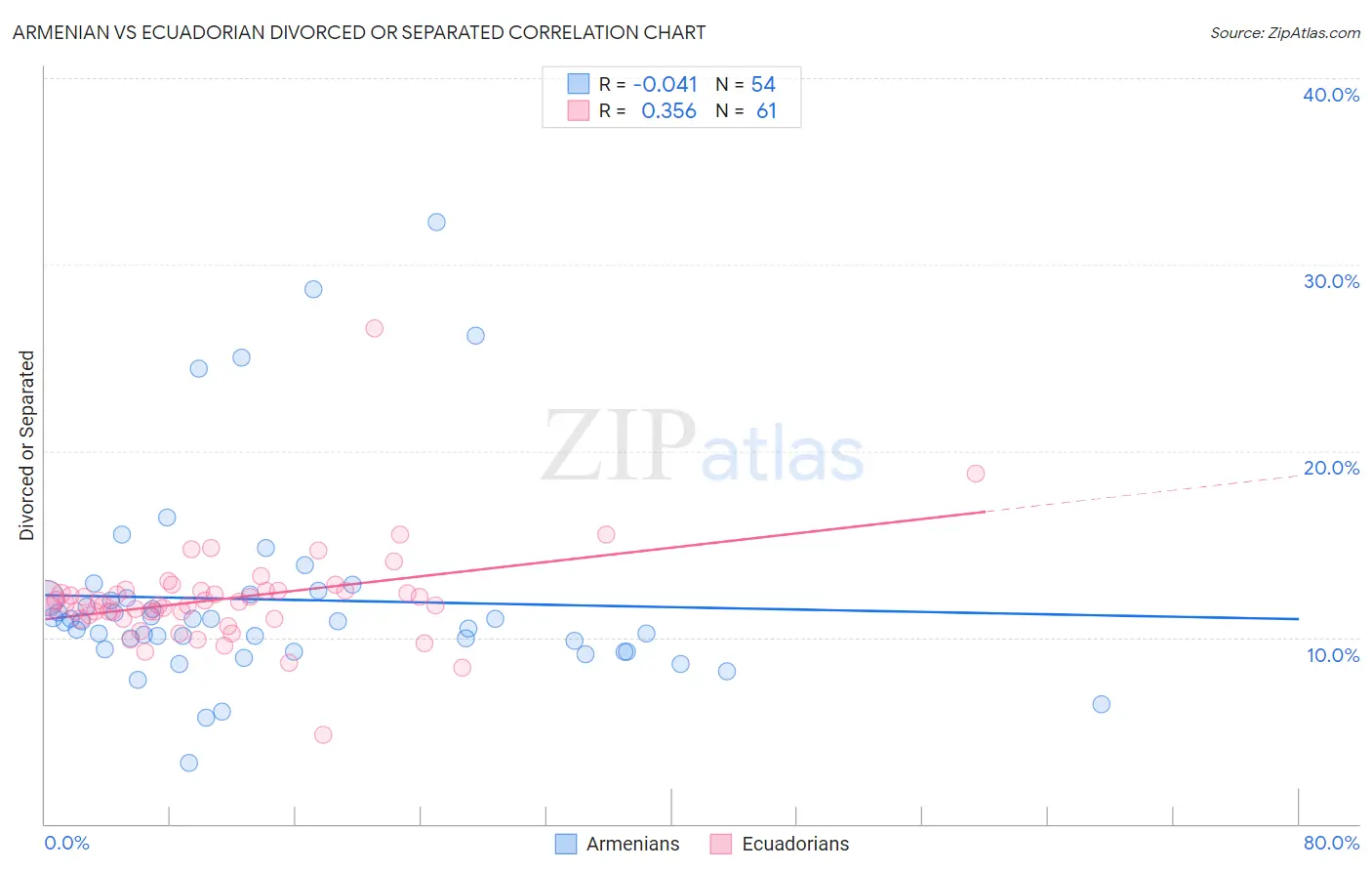 Armenian vs Ecuadorian Divorced or Separated