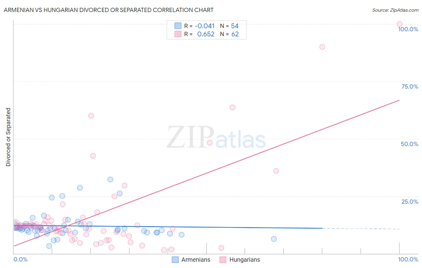 Armenian vs Hungarian Divorced or Separated