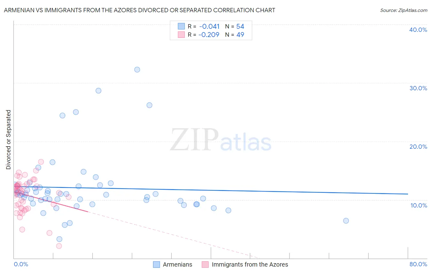 Armenian vs Immigrants from the Azores Divorced or Separated
