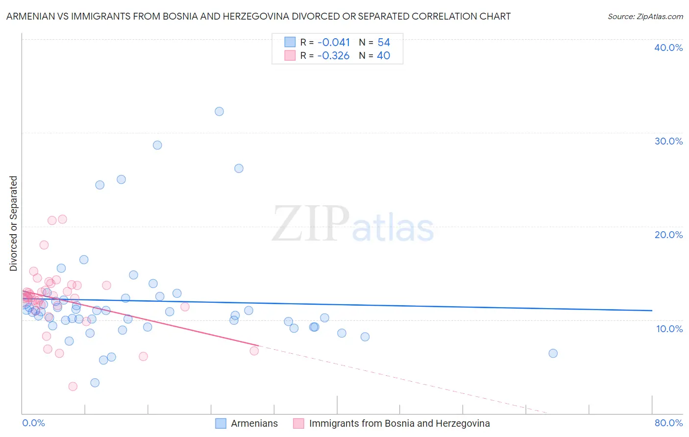 Armenian vs Immigrants from Bosnia and Herzegovina Divorced or Separated