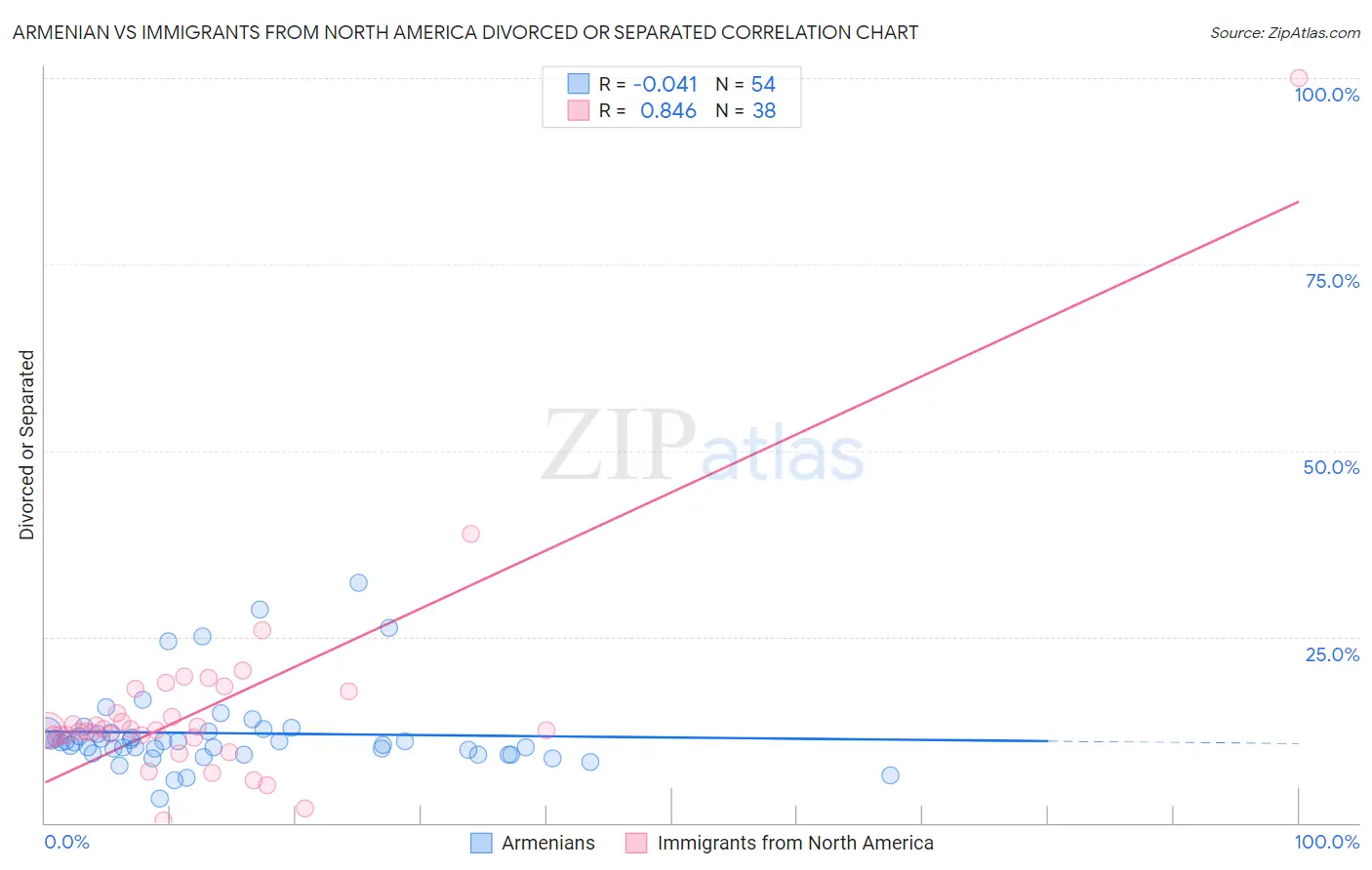 Armenian vs Immigrants from North America Divorced or Separated