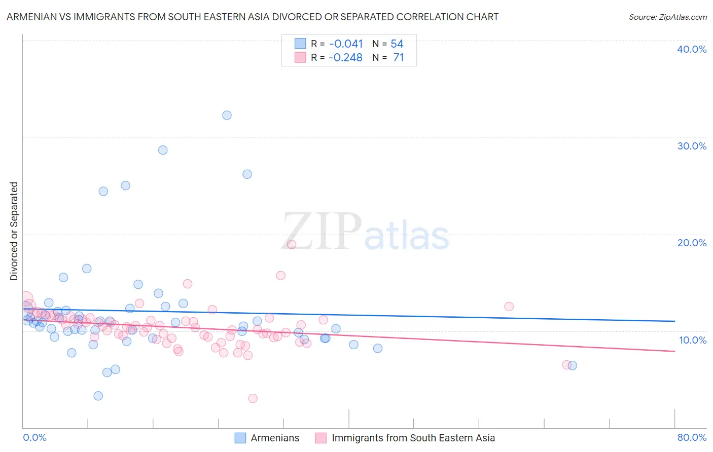 Armenian vs Immigrants from South Eastern Asia Divorced or Separated