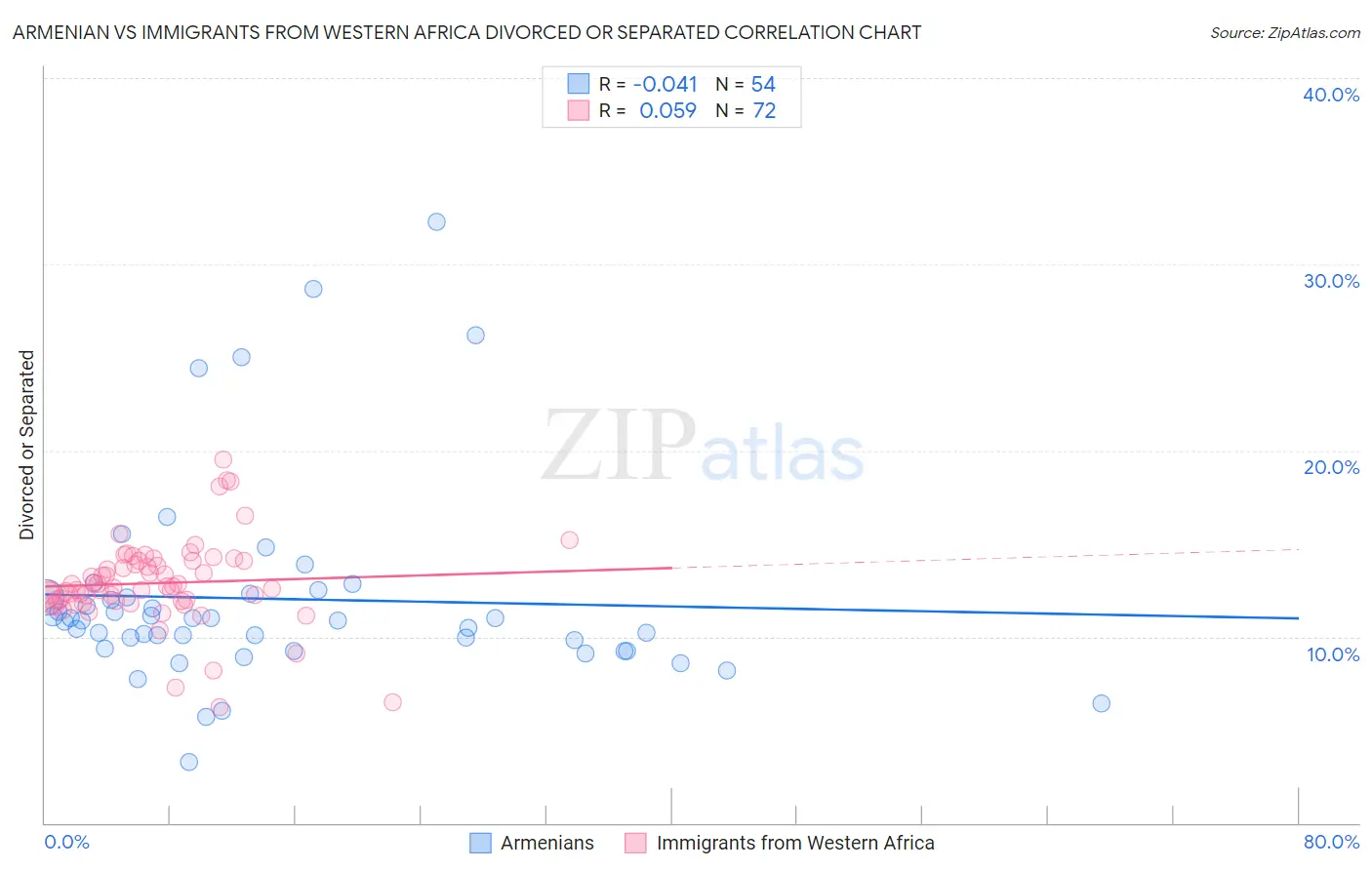 Armenian vs Immigrants from Western Africa Divorced or Separated