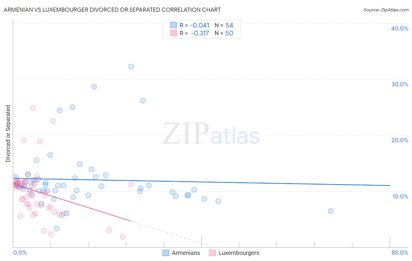 Armenian vs Luxembourger Divorced or Separated