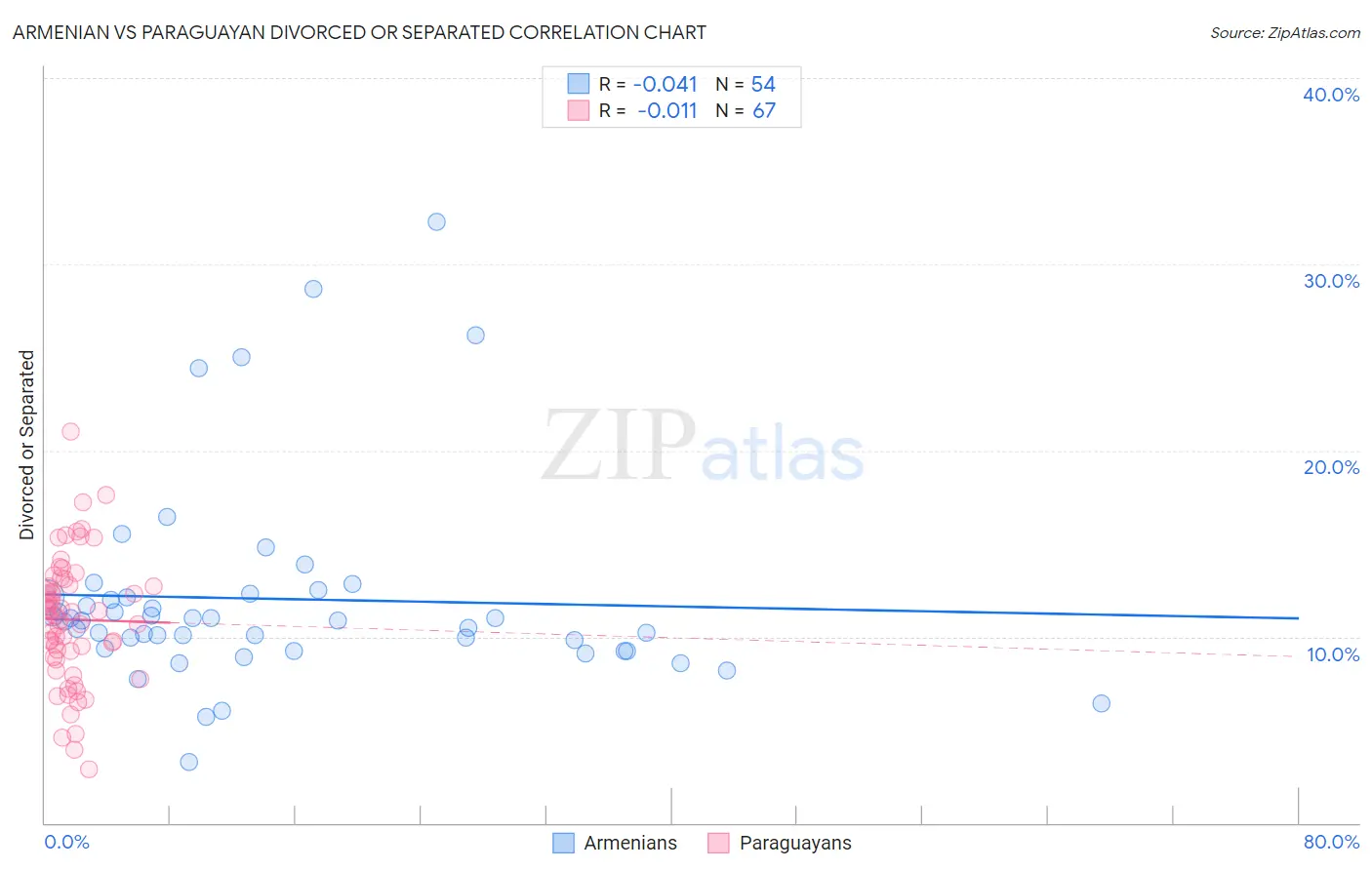 Armenian vs Paraguayan Divorced or Separated
