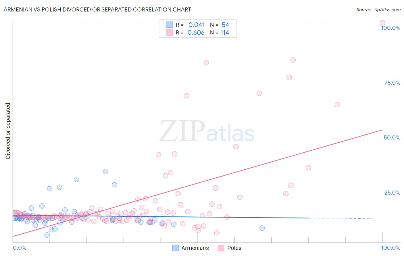 Armenian vs Polish Divorced or Separated
