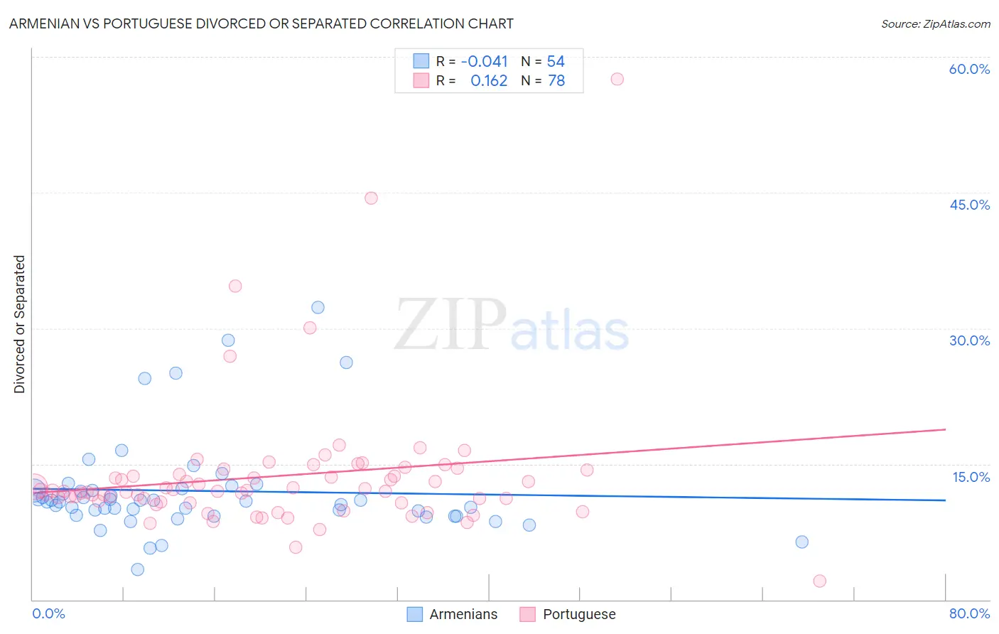 Armenian vs Portuguese Divorced or Separated