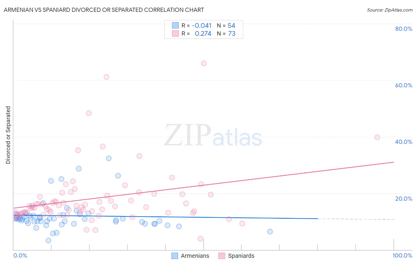 Armenian vs Spaniard Divorced or Separated