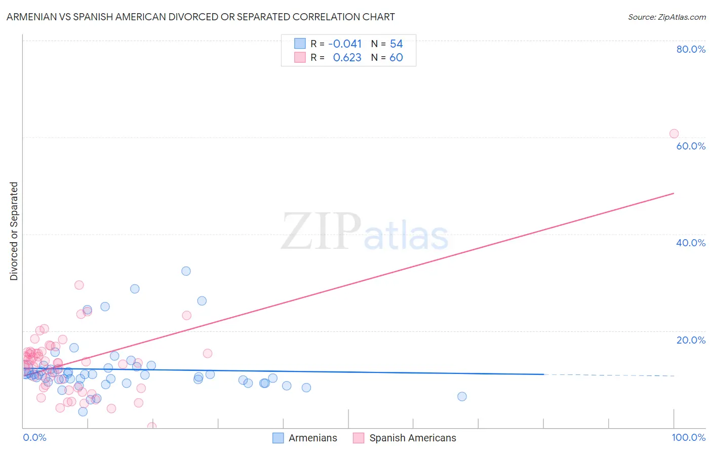 Armenian vs Spanish American Divorced or Separated