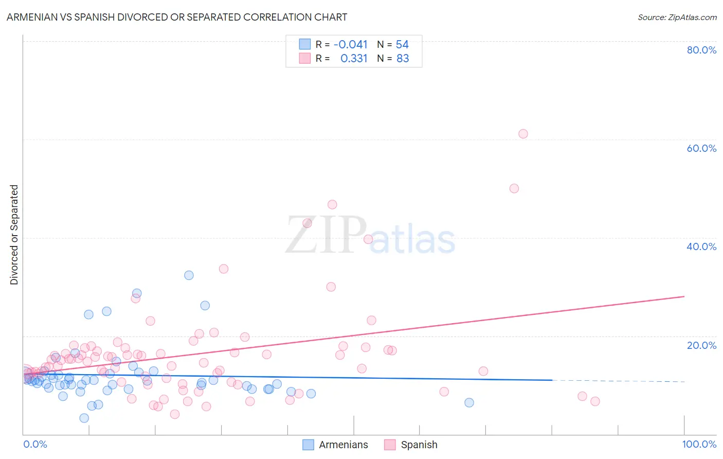 Armenian vs Spanish Divorced or Separated