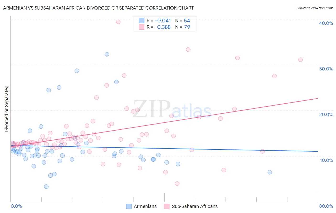 Armenian vs Subsaharan African Divorced or Separated