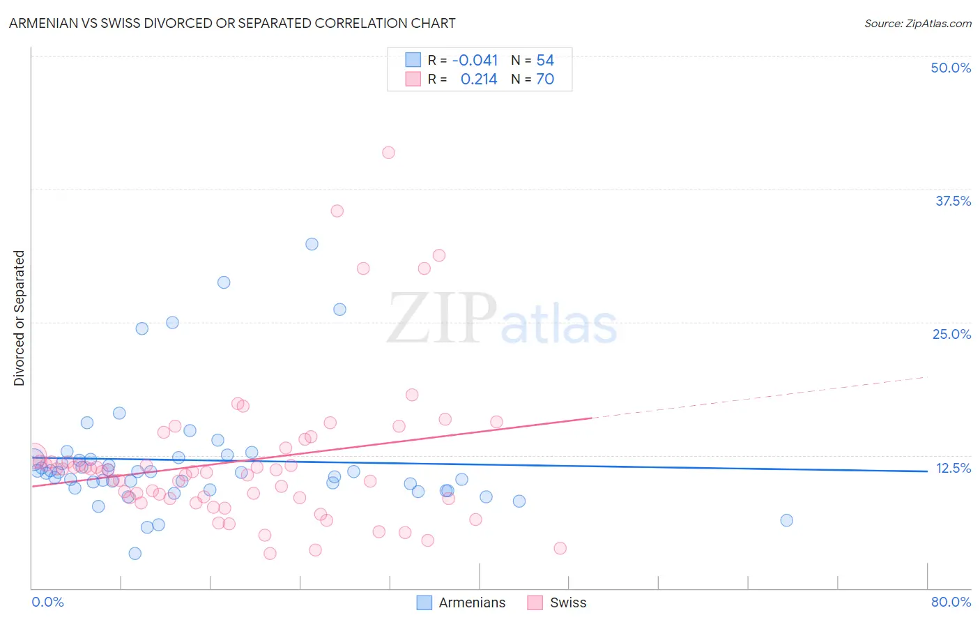 Armenian vs Swiss Divorced or Separated