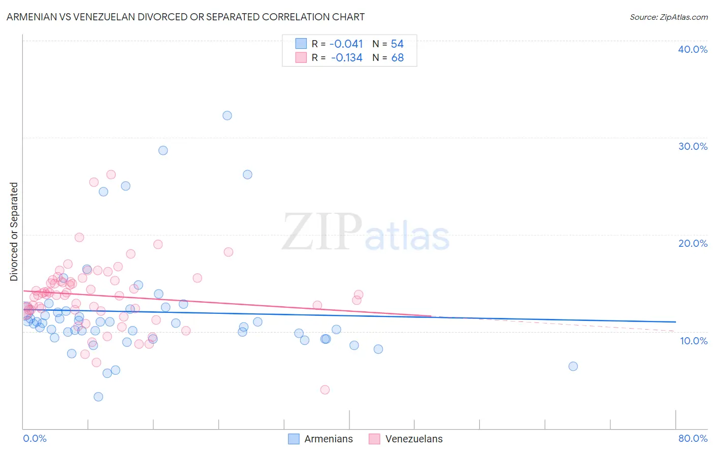 Armenian vs Venezuelan Divorced or Separated