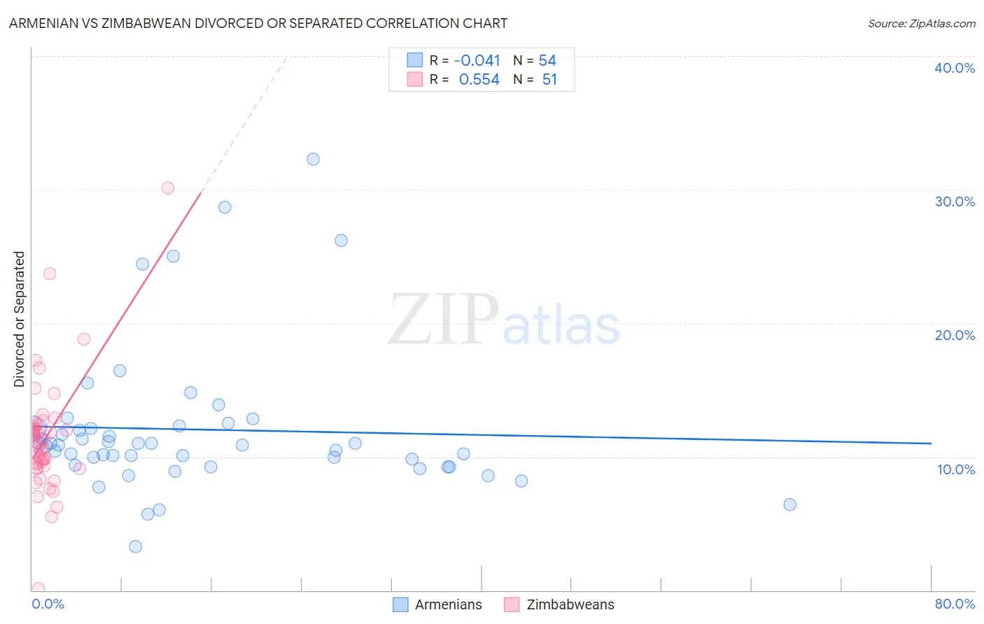 Armenian vs Zimbabwean Divorced or Separated