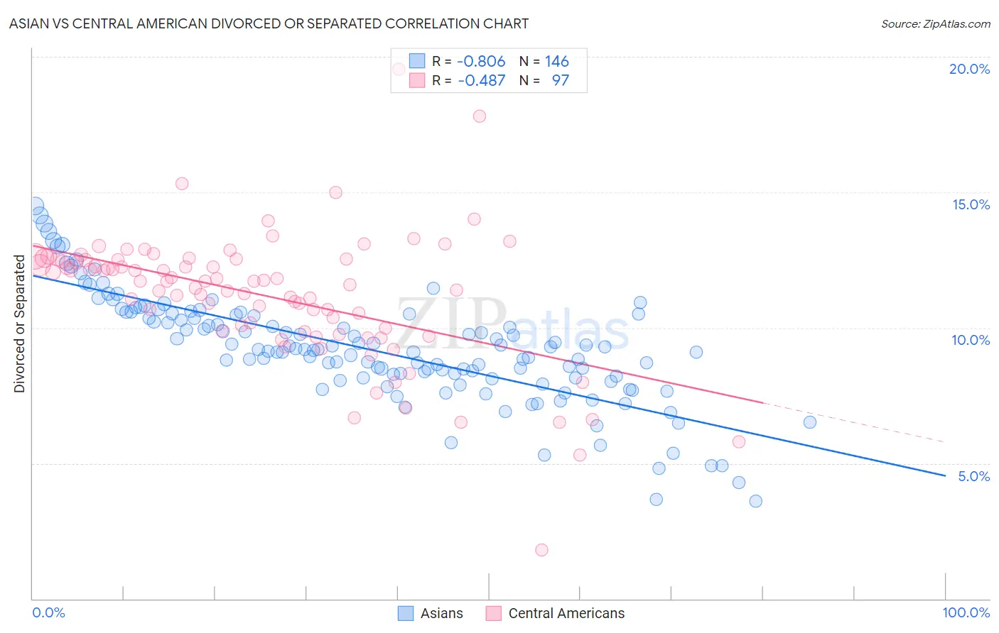 Asian vs Central American Divorced or Separated