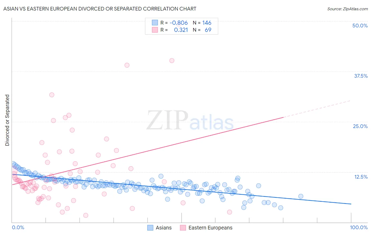 Asian vs Eastern European Divorced or Separated