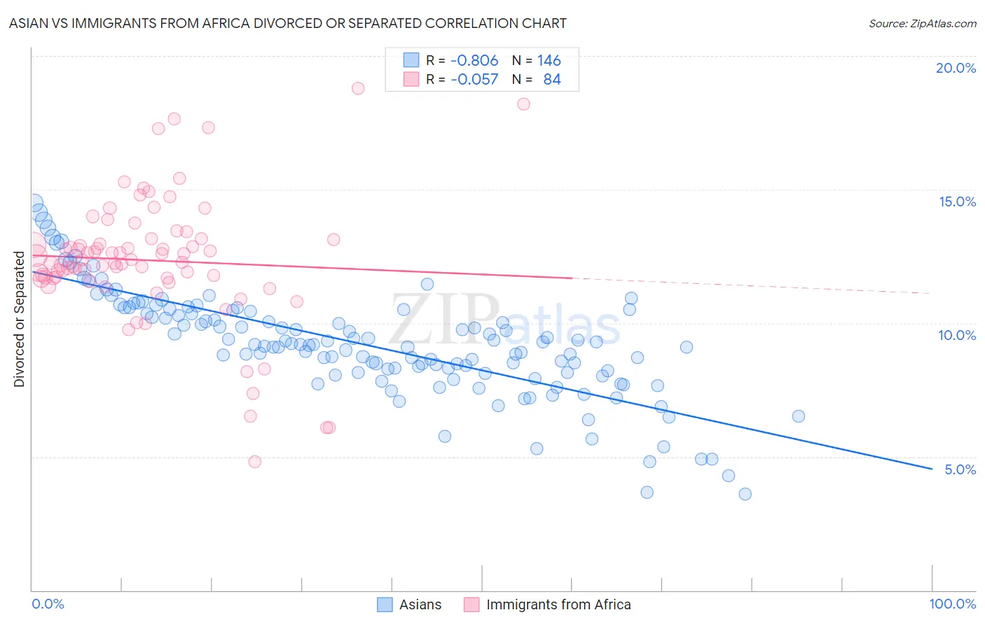 Asian vs Immigrants from Africa Divorced or Separated