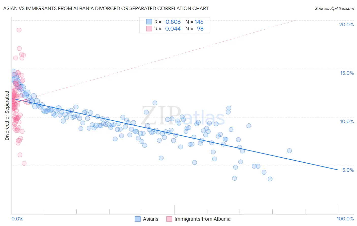 Asian vs Immigrants from Albania Divorced or Separated