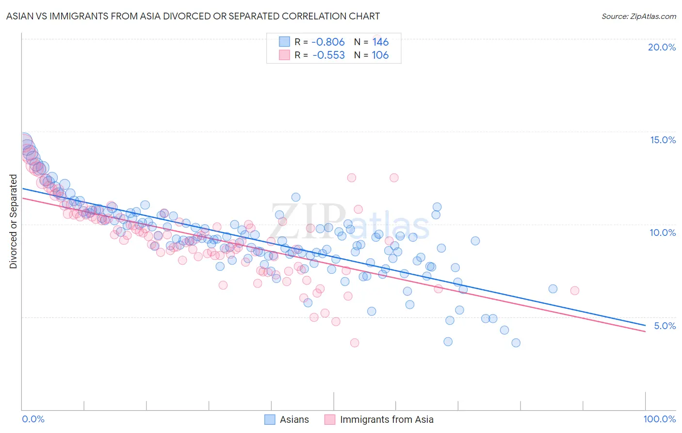 Asian vs Immigrants from Asia Divorced or Separated