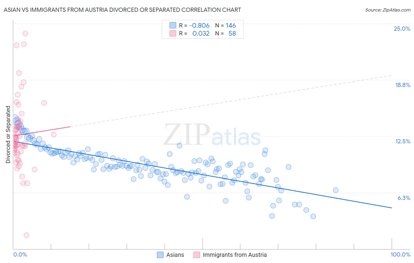 Asian vs Immigrants from Austria Divorced or Separated