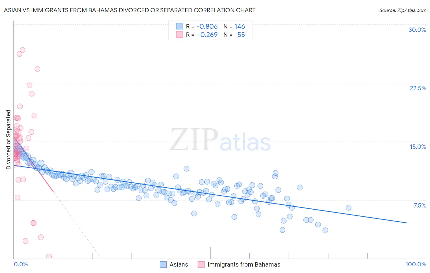 Asian vs Immigrants from Bahamas Divorced or Separated
