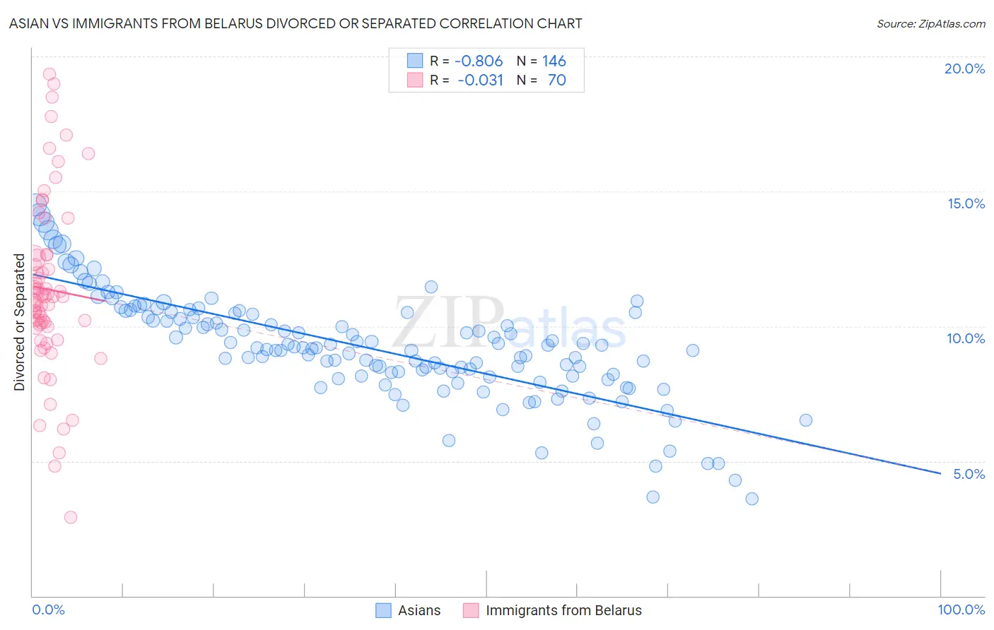 Asian vs Immigrants from Belarus Divorced or Separated