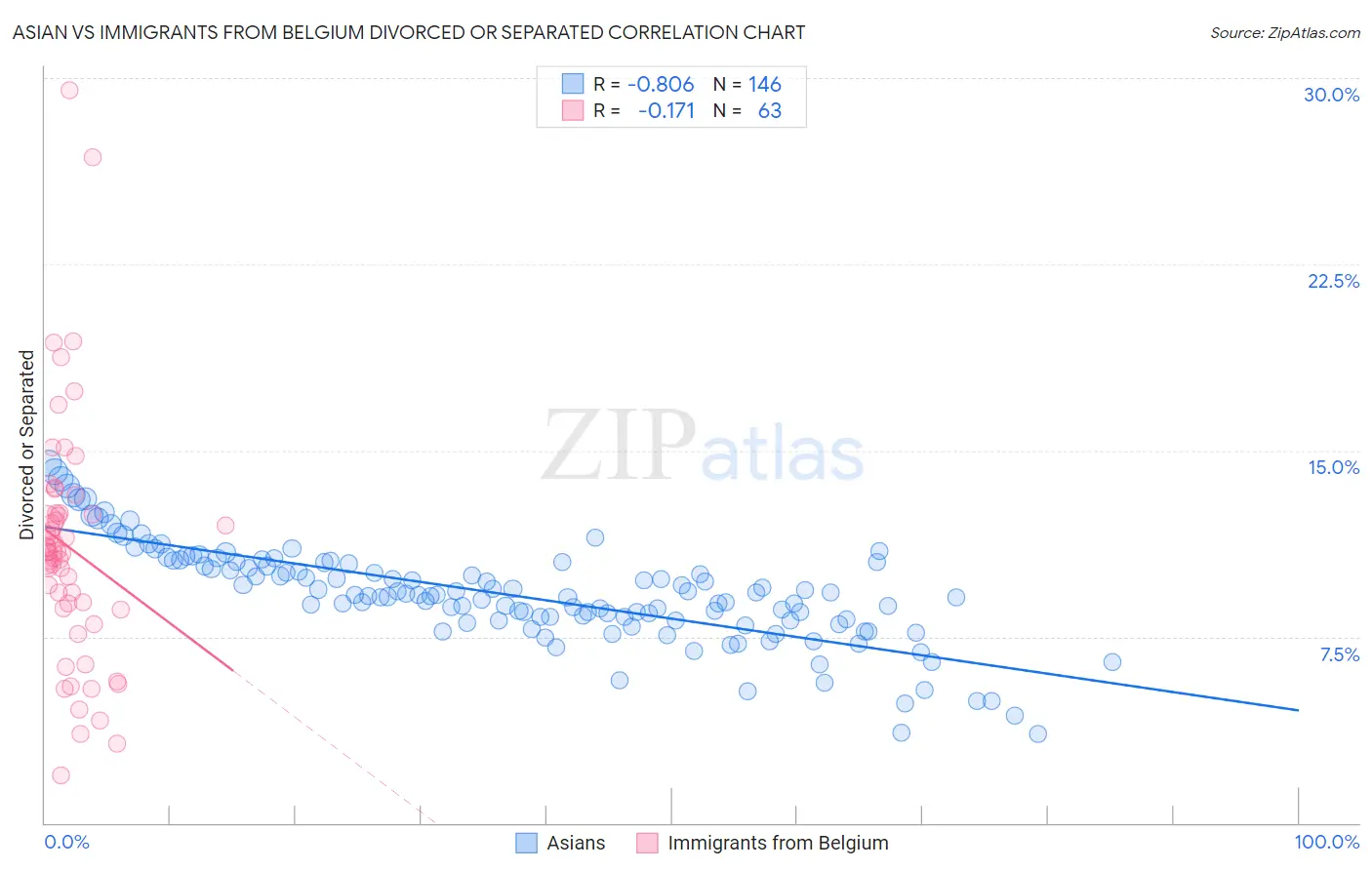 Asian vs Immigrants from Belgium Divorced or Separated