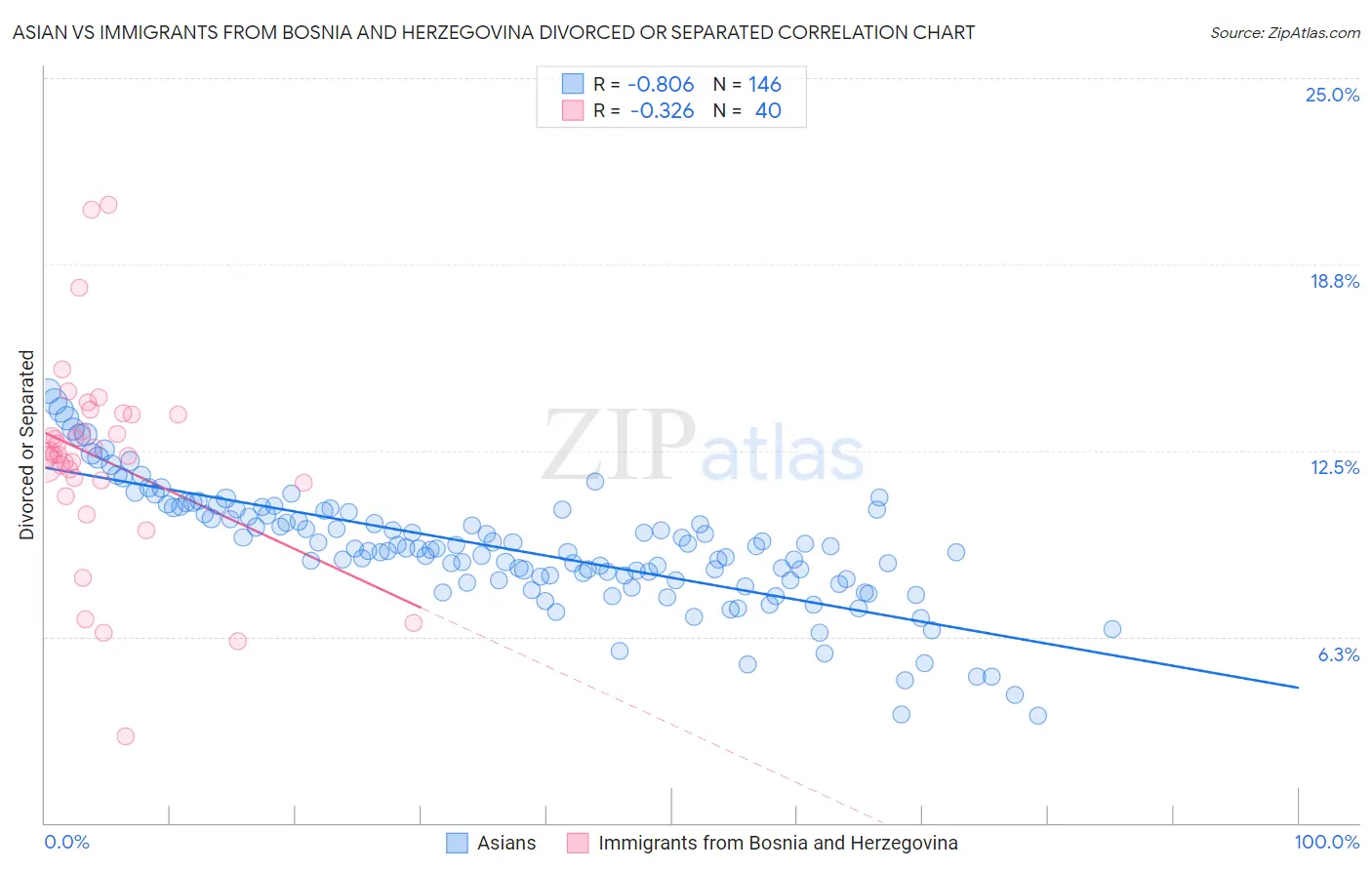 Asian vs Immigrants from Bosnia and Herzegovina Divorced or Separated