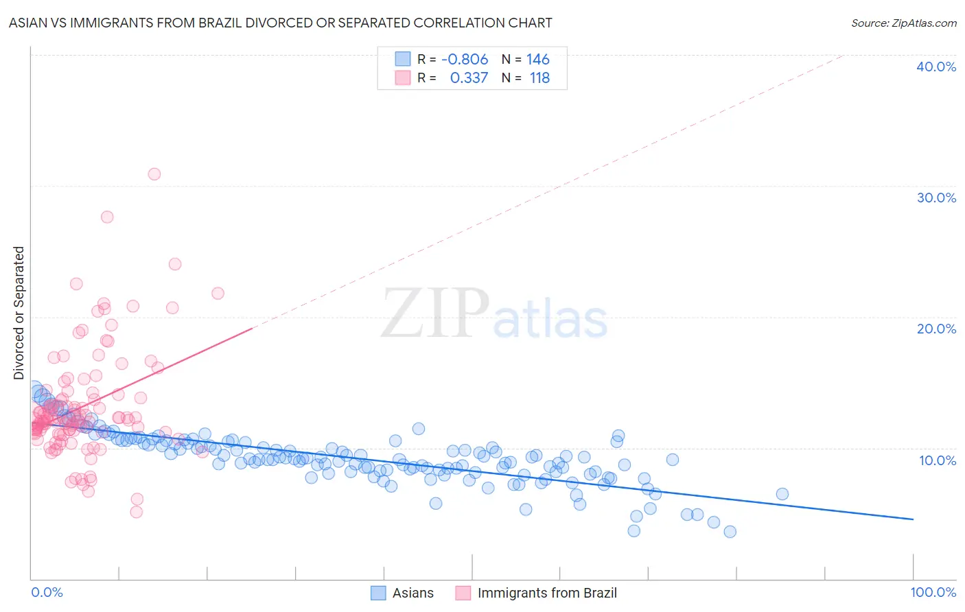 Asian vs Immigrants from Brazil Divorced or Separated
