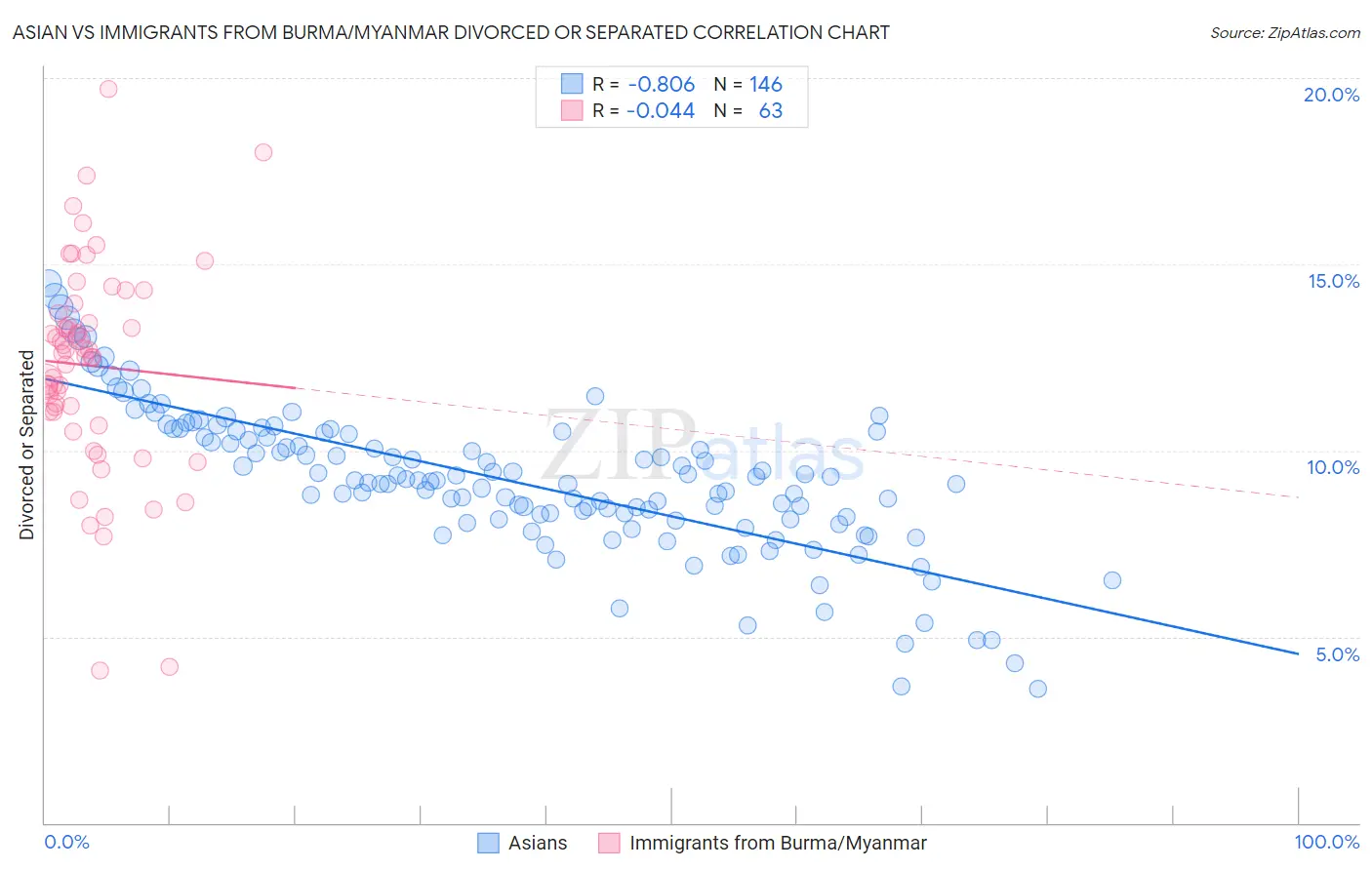 Asian vs Immigrants from Burma/Myanmar Divorced or Separated