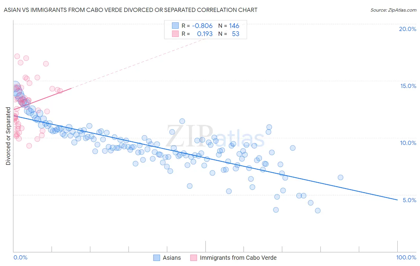 Asian vs Immigrants from Cabo Verde Divorced or Separated