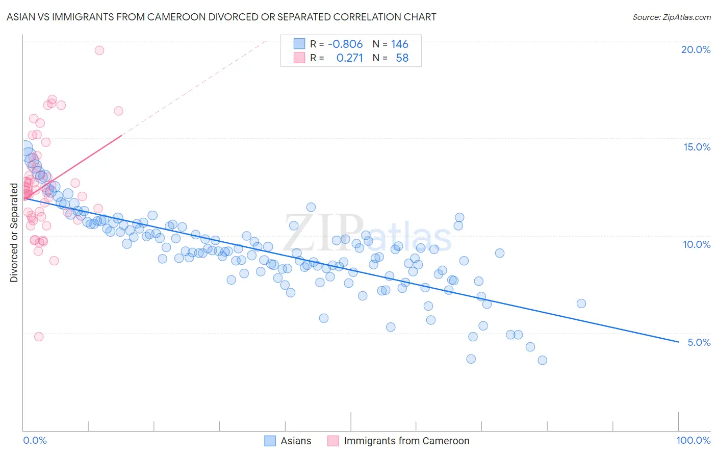 Asian vs Immigrants from Cameroon Divorced or Separated