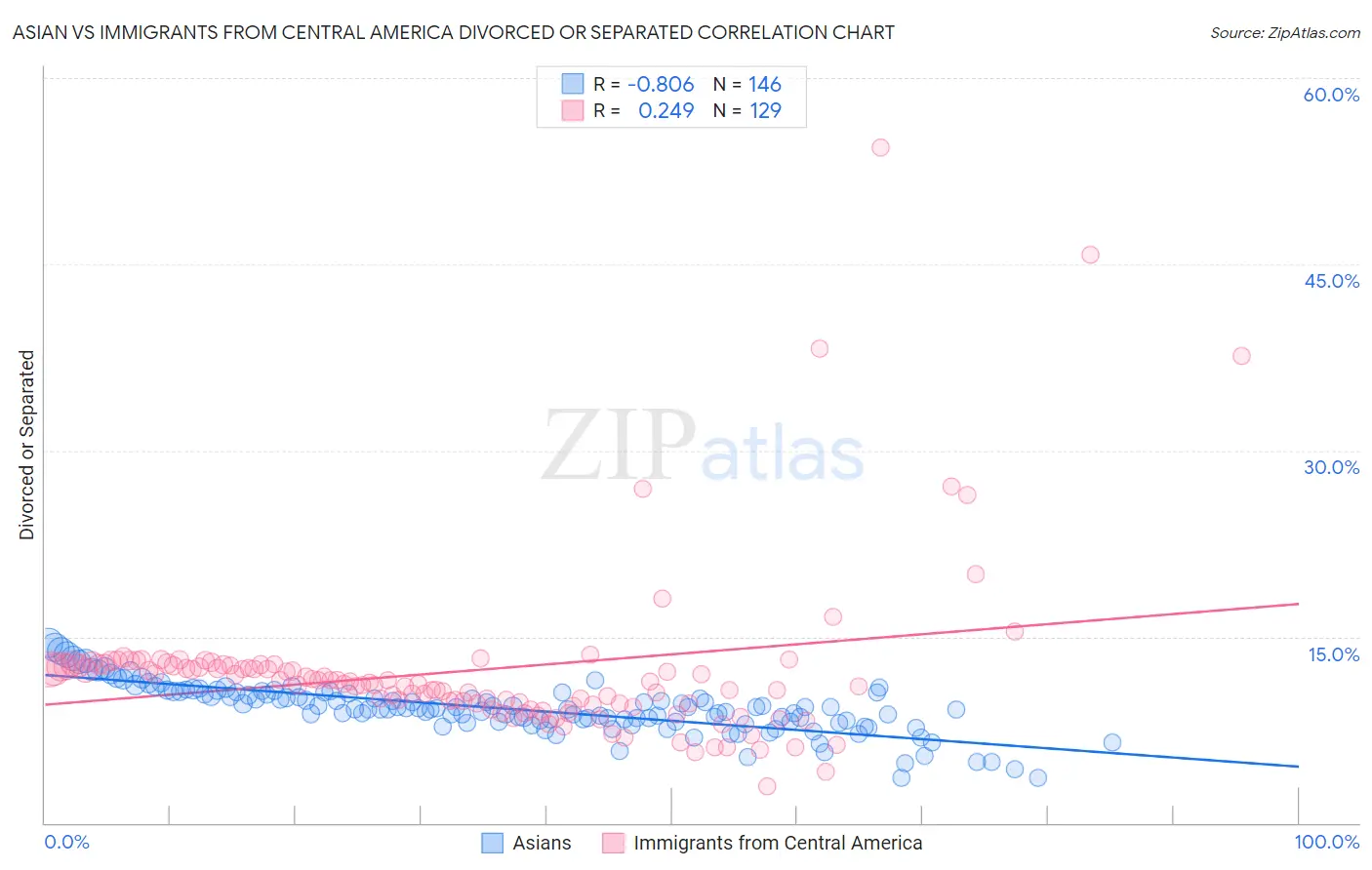 Asian vs Immigrants from Central America Divorced or Separated