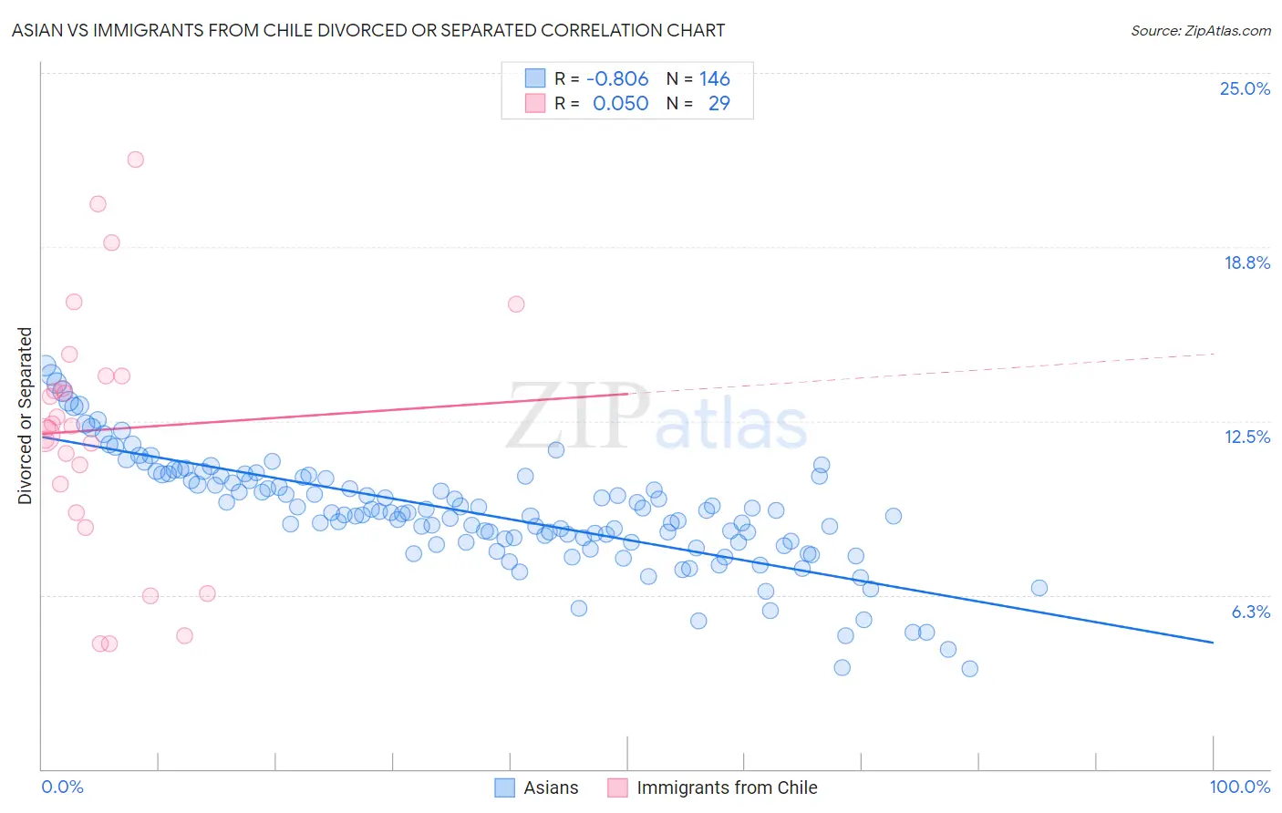Asian vs Immigrants from Chile Divorced or Separated