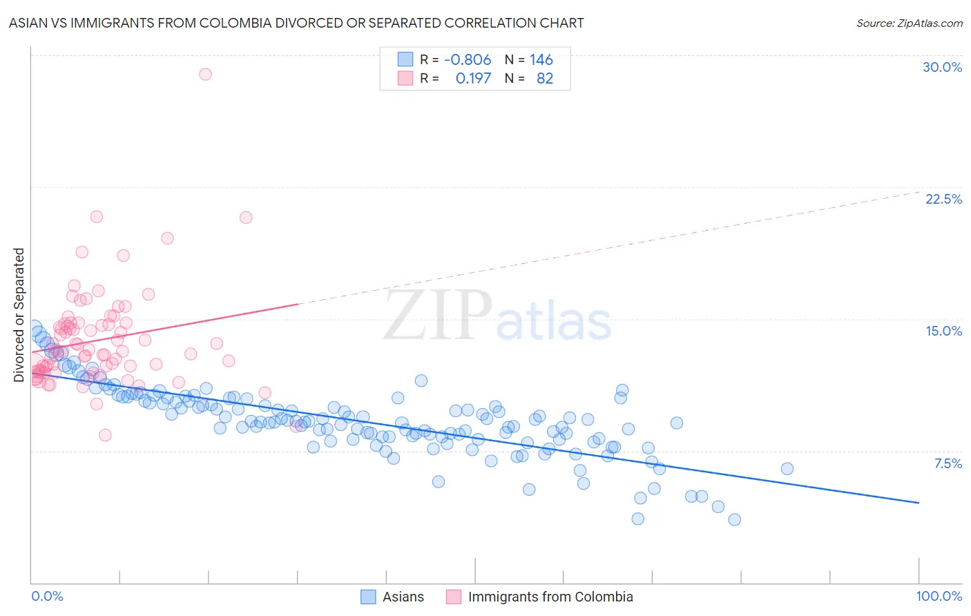 Asian vs Immigrants from Colombia Divorced or Separated