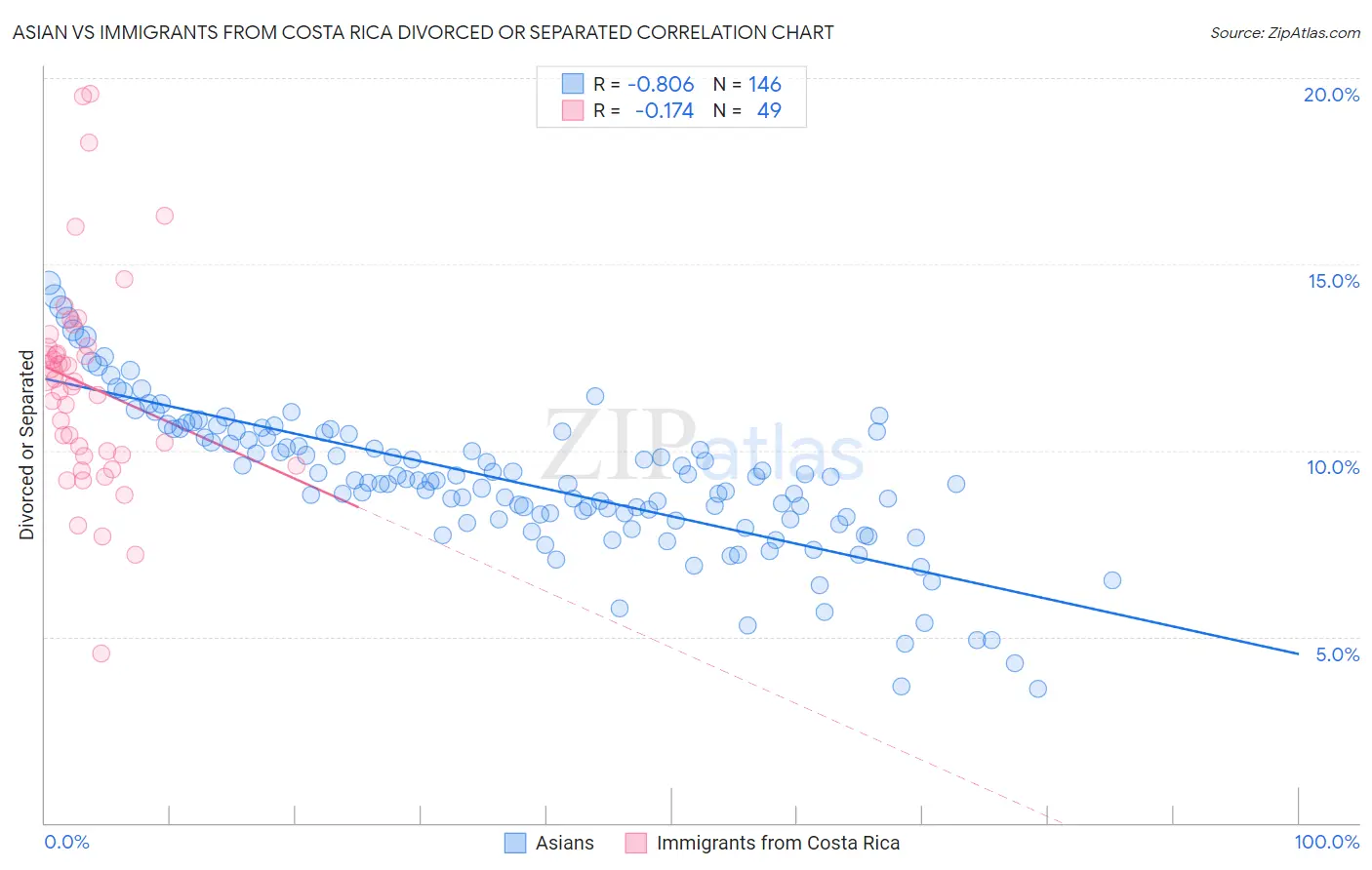 Asian vs Immigrants from Costa Rica Divorced or Separated