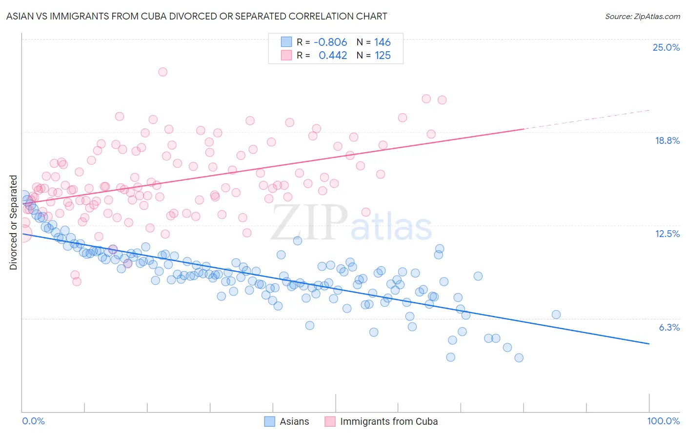 Asian vs Immigrants from Cuba Divorced or Separated
