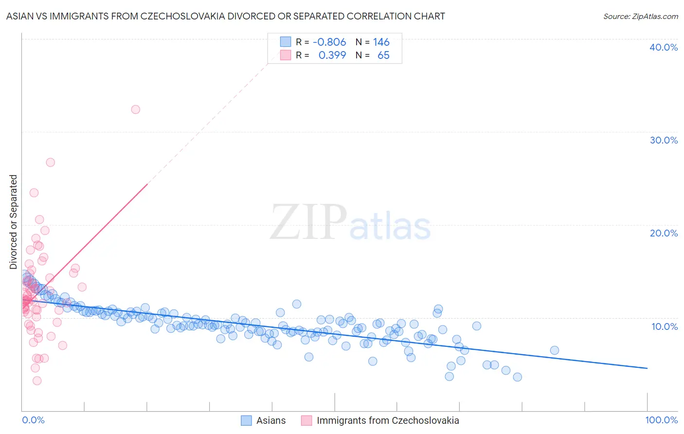 Asian vs Immigrants from Czechoslovakia Divorced or Separated