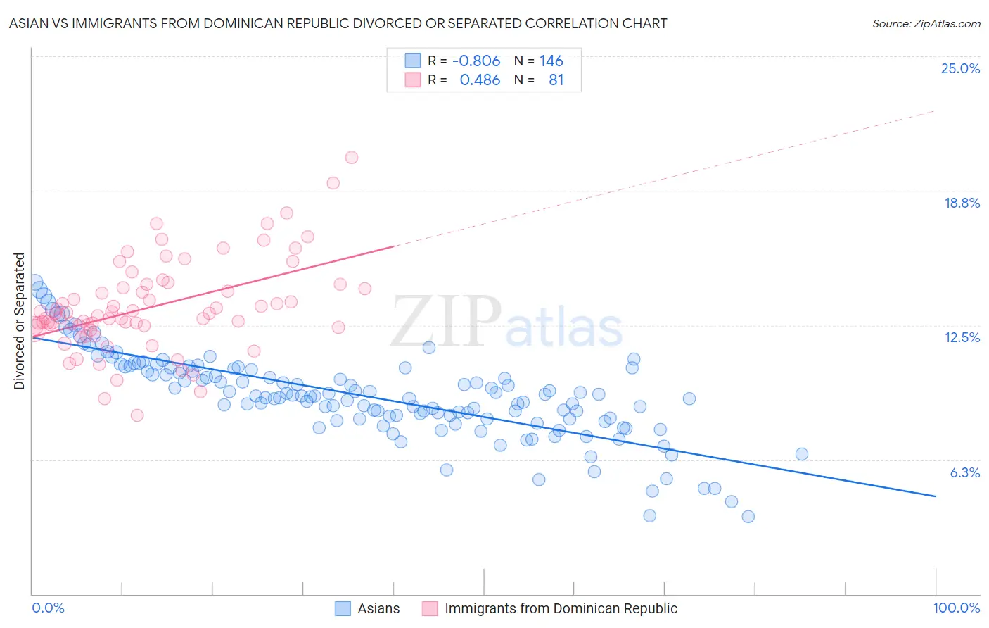 Asian vs Immigrants from Dominican Republic Divorced or Separated