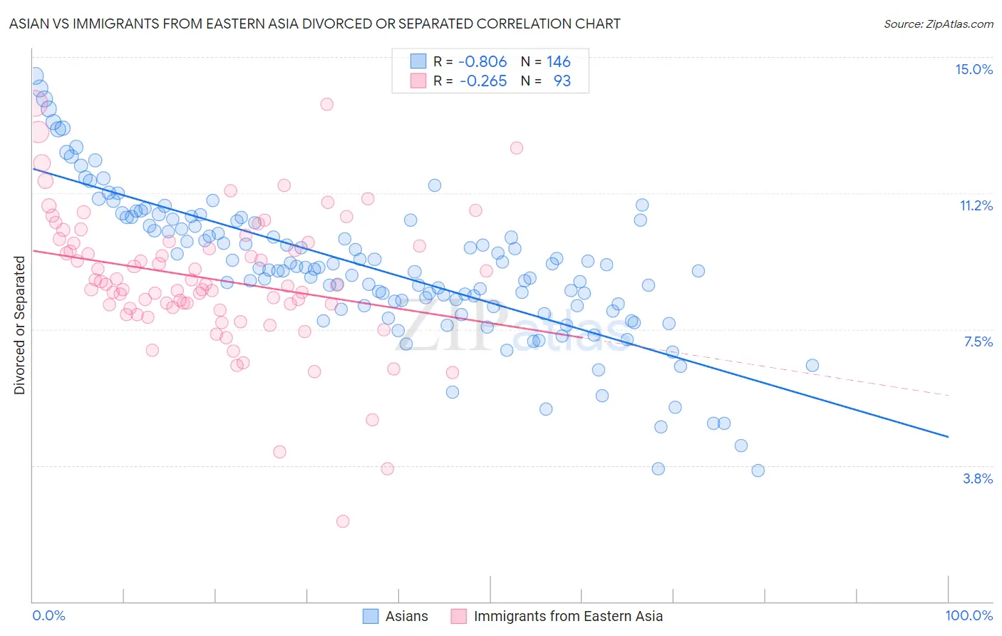 Asian vs Immigrants from Eastern Asia Divorced or Separated