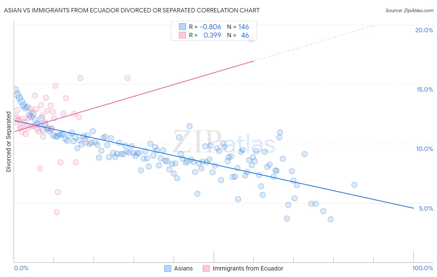 Asian vs Immigrants from Ecuador Divorced or Separated